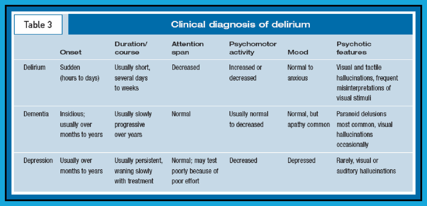 Differential diagnoses of depression. Dementia Stages. Differences between delirium tremens and alcoholic Hallucinations. Nursing delirium Screening Scale.